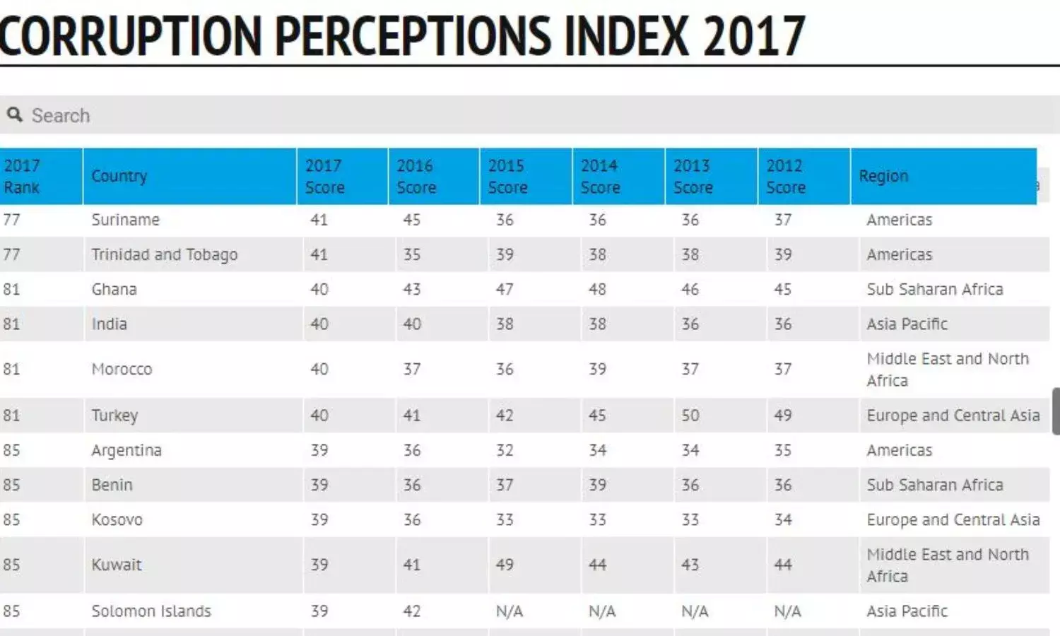 India 81 in Corruption Index, Amongst the Worst Offenders